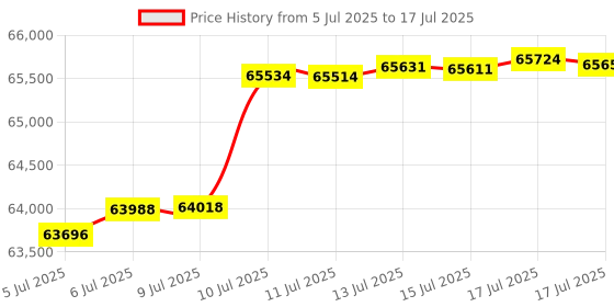 amazon.in Bora 3.25HP Variable Speed Router Motor PM-6200 Price History Graph from 5 Jul 2025 to 17 Jul 2025