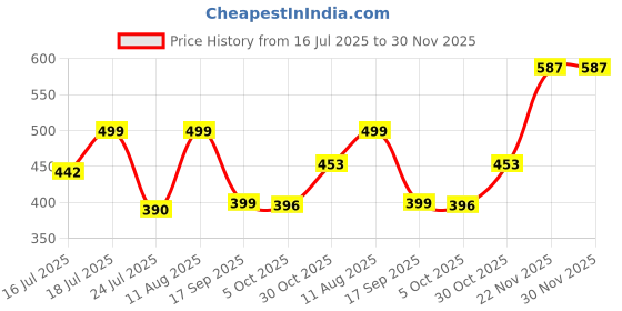 amazon.in off limits Bora Bora Men's multipurpose Classic water resistant slippers for Indoor and Outdoor Comfortable Clogs that holds your feet secure in its place. off limits Price History Graph from 16 Jul 2025 to 30 Nov 2025