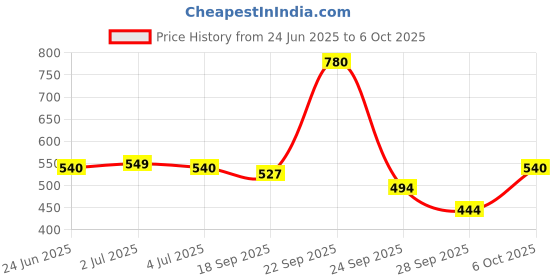 amazon.in Borad Ice Adventure Frozen Board Game | Race to Claim The Castle Game for Kids | Ages 3 and Up | for 2 to 6 Players | Fun Family Gifts borad Price History Graph from 24 Jun 2025 to 6 Oct 2025