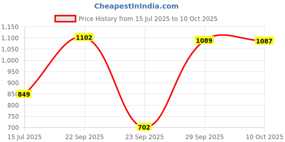 amazon.in Borad Jungle Run The Lion King Board Game | Relive The Life of Simba On The Board Game for Kids | Ages 5 and Up | for 2 to 6 Players | Fun Family Gifts Price History Graph from 15 Jul 2025 to 10 Oct 2025