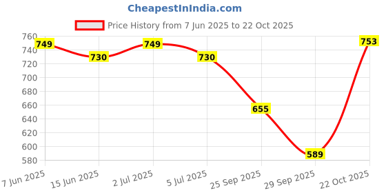 amazon.in Borad Rapid Racers Board Game | Racing Car-Themed Game for Families and Kids | Ages 6 and Up | for 2 to 6 Players | Fun Family Gifts Price History Graph from 7 Jun 2025 to 22 Oct 2025