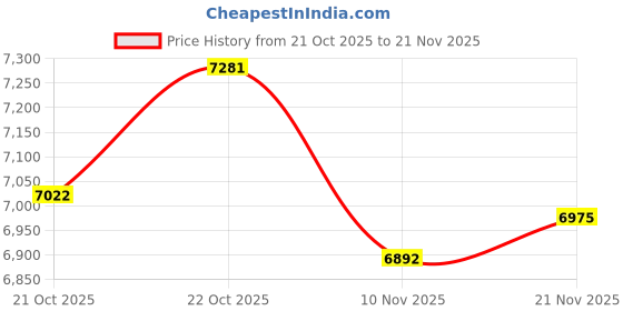 amazon.in Borcorz 75mm Macro Lens for iPhone, Pixel, Samsung Galaxy, OnePlus, Huawei, and Other Phones, Phone Camera Lens Macro Lens Attachment for iPhone, Universal Clip Included Price History Graph from 21 Oct 2025 to 21 Nov 2025
