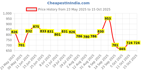 amazon.in bata Borden Mule Men Mule Slippers in Brown bata Price History Graph from 23 May 2025 to 15 Oct 2025