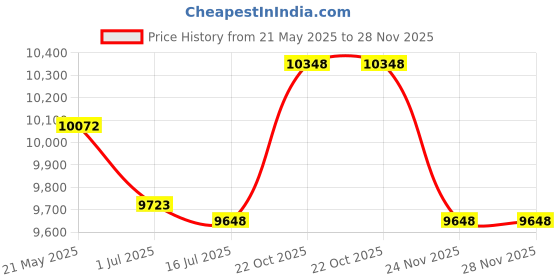 amazon.in kiola designs Bordered Blue Moon Money Clip, NA kiola designs Price History Graph from 21 May 2025 to 28 Nov 2025
