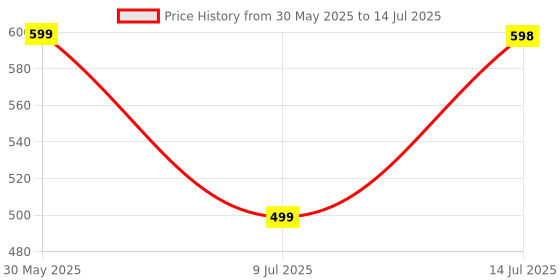 amazon.in Bore Well Timer Switch for single Phase Water Pumps Suitable upto 2HP Price History Graph from 30 May 2025 to 14 Jul 2025