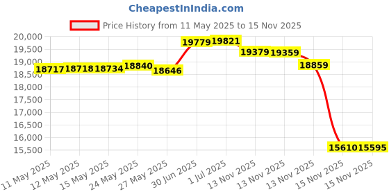 amazon.in the north face Borealis Laptop Backpack the north face Price History Graph from 11 May 2025 to 15 Nov 2025