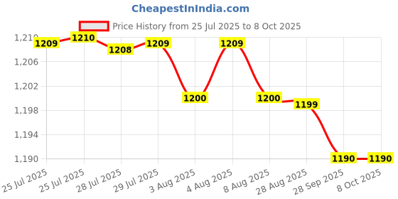 amazon.in Boreeman 2-Pack Collapsible Stool, Square Shape, Lightweight Yet More Sturdy with Load Capacity 400lbs, Upgraded Portable Stool for Camping Fishing Hiking BBQ Price History Graph from 25 Jul 2025 to 7 Oct 2025
