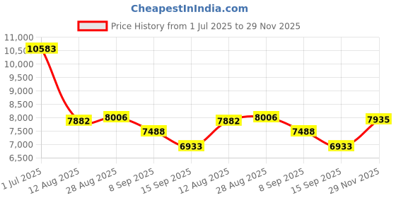amazon.in Borescope, Endoscope Camera with Light, 1080P HD Inspection Camera IP67 Waterproof Snake Camera 4.3" Screen Borescope Camera with Light, Semi-Rigid Cable (32.8FT) Price History Graph from 1 Jul 2025 to 29 Nov 2025