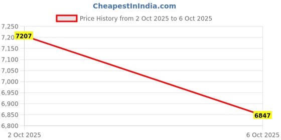 amazon.in Borescope Inspection Camera with Light – 4.3" Display, 16FT Semi-Rigid Cable, IP67 Waterproof Endoscope for Pipe, Engine & HVAC Price History Graph from 2 Oct 2025 to 6 Oct 2025