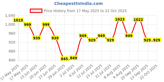 amazon.in whackk Borg Black 23L Tennis Badminton Squash Shoulder Bag/Sep Shoe Pocket/Bottle Holder/Organiser whackk Price History Graph from 17 May 2025 to 22 Oct 2025