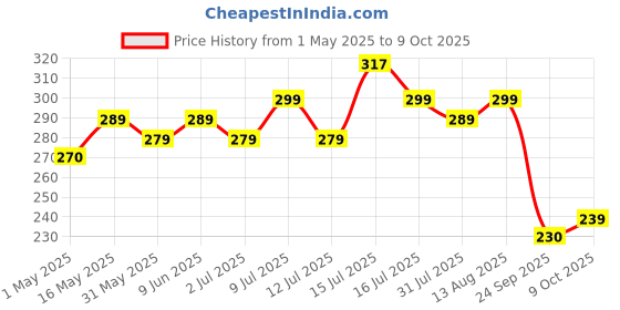 amazon.in Borges Black Pitted Olives 430g | Select Quality Hojiblanca Olives | Suitable for Snacking, Salads | Imported from Spain borges Price History Graph from 1 May 2025 to 9 Oct 2025