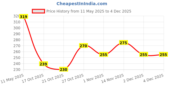 amazon.in Borges Black Sliced Olives – 430g | Select Quality Hojiblanca Olives | Suitable for Pizza, Pasta, Salad, Wraps| Imported from Spain Price History Graph from 11 May 2025 to 2 Dec 2025