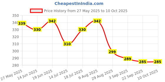 amazon.in Borges Canola Oil -1L | Source of Omega 3 | 100% Non GMO | Suitable for Deep frying |Delicate flavour Price History Graph from 27 May 2025 to 9 Oct 2025
