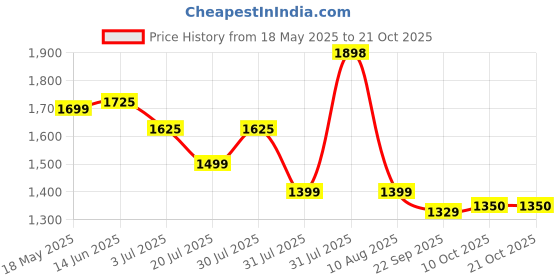 amazon.in Borges Canola Oil -5L | Source of Omega 3 | 100% Non GMO | Suitable for Deep frying |Delicate flavour Price History Graph from 18 May 2025 to 19 Oct 2025