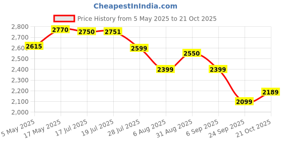 amazon.in Borges Extra Virgin Olive Oil, 2L Price History Graph from 5 May 2025 to 21 Oct 2025