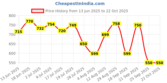amazon.in Borges Extra Virgin Olive Oil, 500ml Price History Graph from 13 Jun 2025 to 21 Oct 2025
