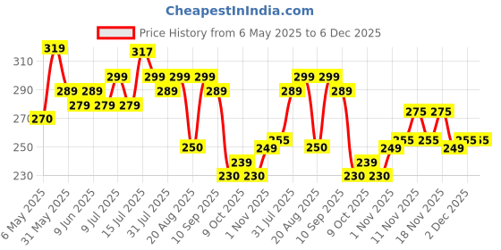 amazon.in Borges Green Sliced Olives, 450g Price History Graph from 6 May 2025 to 2 Dec 2025