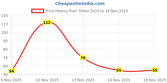 amazon.in Borges Macaroni Pasta - 350 g | 100% Durum Wheat | High in Protein | Natural Ingredients | Maida Free Price History Graph from 9 Nov 2025 to 18 Nov 2025