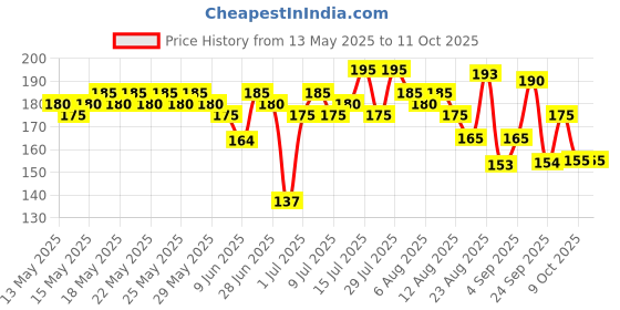 amazon.in Borges Spaghetti Source of Protein, Cholestrol Free, Cooked in 10 Minutes, 100% Durum Wheat Pasta - 500 grams borges Price History Graph from 13 May 2025 to 11 Oct 2025