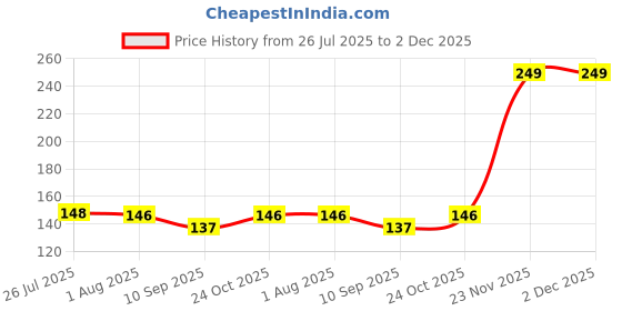 amazon.in Boribim 2-Piece Silicone Air Fryer Liners - 8-Inch Reusable Liner - Red + Blue Price History Graph from 26 Jul 2025 to 2 Dec 2025