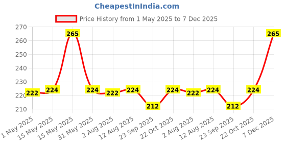amazon.in Boric Acid Powder 250gm for Cockroaches, Ants, Bed Bug Killer | Multi Purpose Uses | Fine Carrom Powder, Rice Preservative | Industrial Grade Cleaning Agent by TOP NOTCH (250Gm) Price History Graph from 1 May 2025 to 7 Dec 2025