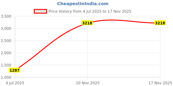 amazon.in Borliya Universal Wall Socket Tamper Resistant Duplex Receptacle Wall Socket (Universal socket, Double socket) Price History Graph from 4 Jul 2025 to 16 Nov 2025