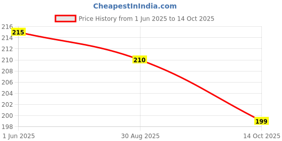 amazon.in Born Engineer's MAXELL CR2025 3 volt. Lithium Battery (pack of 3) Price History Graph from 1 Jun 2025 to 14 Oct 2025