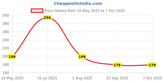 amazon.in Born Good 3-in-1 Plant-Based Electronics & Gadget Disinfectant Cleaner Kit for Laptop, Smartphone, Monitor, Tablet, Camera, TVs with 1 Microfiber Cloths & Soft Brush Price History Graph from 16 May 2025 to 6 Oct 2025
