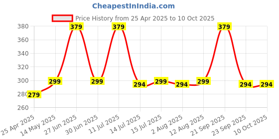 amazon.in Born Good 4-in-1 Plant-Based Electronics & Gadget Disinfectant Cleaner Kit - Non-Toxic Formula for Laptop, Smartphone, Monitor, Tablet, Camera, TVs - 2 Microfiber Cloths & Soft Brush (100ml) born good Price History Graph from 25 Apr 2025 to 9 Oct 2025
