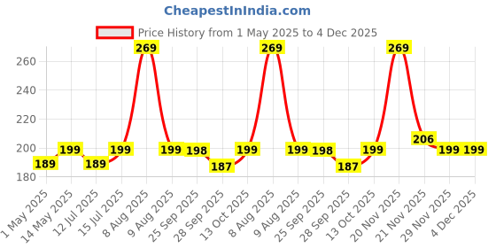 amazon.in Born Good Plant Based Air freshener Spray for Home And Office, Indian Summer Fragrance, Biodegradable and Non-Toxic - 500 ml born good Price History Graph from 1 May 2025 to 4 Dec 2025