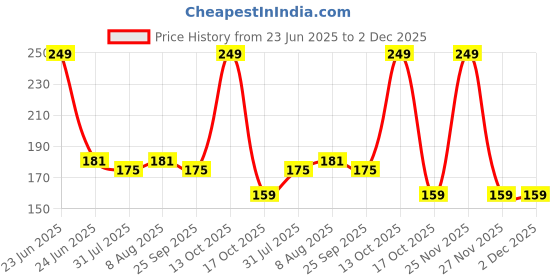 amazon.in Born Good Plant Based Cockroach Repellent Spray For Home, Non-Toxic, Baby-Safe And Eco-Friendly - 100 ml (Pack of 1) born good Price History Graph from 23 Jun 2025 to 2 Dec 2025