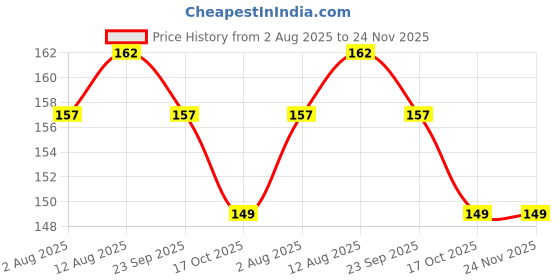 amazon.in Born Good Plant Based Fabric Stain Remover For Clothes, Removes Tough Stains And Period Stains, Biodegradable, Non-Toxic And Eco-Friendly -100 ml (Pack of 1) Price History Graph from 2 Aug 2025 to 24 Nov 2025