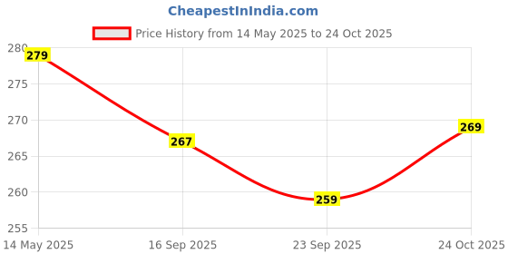 amazon.in Born Good Plant Based Japanese Cypress Fragrance Fabric Conditioner (Softener) Biodegradable, Non-Toxic And Eco-Friendly - 950ml (Pack of 1) Price History Graph from 14 May 2025 to 24 Oct 2025