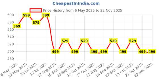 amazon.in Born Good Plant Based Japanese Cypress Fragrance Laundry Detergent, Biodegradable, Non-Toxic And Eco-Friendly - 3 Ltr (Pack of 1) born good Price History Graph from 6 May 2025 to 22 Nov 2025