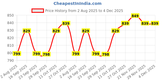 amazon.in Born Good Plant Based Japanese Cypress Fragrance Laundry Detergent, Biodegradable, Non-Toxic And Eco-Friendly - 5.1 Ltr (Pack of 1) Price History Graph from 2 Aug 2025 to 4 Dec 2025