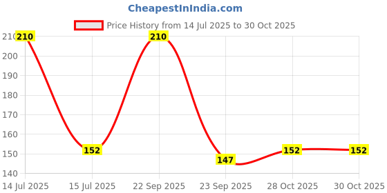 amazon.in Born Good Plant Based Turkish Applewood Fragrance Concentrated Disinfectant Floor and Surface Cleaner Liquid, Makes 1L, Eco-Friendly - 50 ml Each (Pack of 2) born good Price History Graph from 14 Jul 2025 to 28 Oct 2025