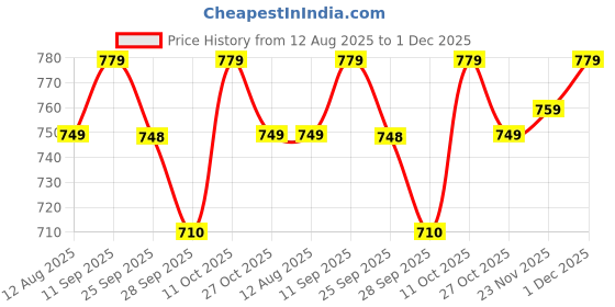 amazon.in Born Good Plant Based Turkish Applewood Fragrance Disinfectant Liquid Floor and Surface Cleaner, Biodegradable, Non-Toxic And Eco-Friendly - 5.1 Ltr (Pack of 1) Price History Graph from 12 Aug 2025 to 1 Dec 2025