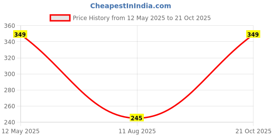 amazon.in generic Born Prity BP Metallic Mirror Powder Flakes Nail Art Chrome Pigment Glitters (Silver) generic Price History Graph from 12 May 2025 to 21 Oct 2025
