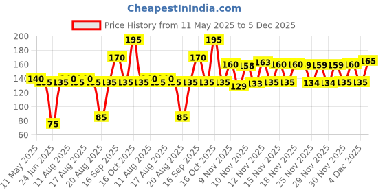 amazon.in Boroline Antiseptic Ayurvedic Cream, 40g Box Price History Graph from 11 May 2025 to 2 Dec 2025