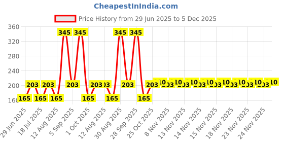 amazon.in BOROLINE Bo Lips Nourishing Lip Balm | Strawberry, Vanilla, Chocolate Flavour With Natural Almond Oil | For Glossy Soft Lips (Pack of 3) boroline Price History Graph from 29 Jun 2025 to 5 Dec 2025
