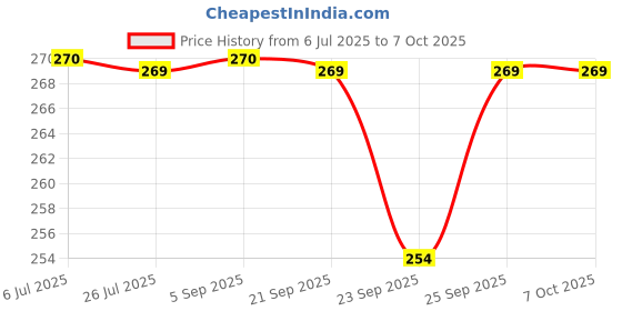 amazon.in boroline BOROLINE's Suthol Active Chandan Spray 100 ml + Active Neem Spray 100 ml X 2 | Stops Skin Irritations, Prickly Heat, Itching, Rashes | With Neem, Turmeric, Merigold & Aloe vera (Pack of 3) boroline Price History Graph from 6 Jul 2025 to 7 Oct 2025