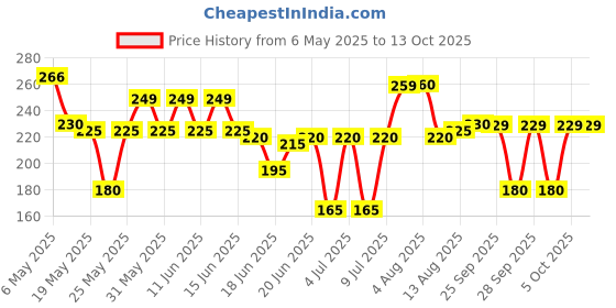 amazon.in Boroline Cream 100 gm Jar boroline Price History Graph from 6 May 2025 to 13 Oct 2025