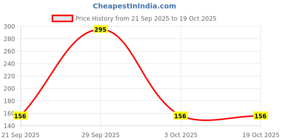 amazon.in BOROLINE Khas Neem Soap-Natural Cleansing & Detox | With Neem,Vetiver, Coconut Oil (4 + 1 Pack) Price History Graph from 21 Sep 2025 to 18 Oct 2025