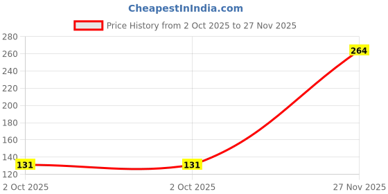 amazon.in BOROLINE's Active Neem Gel 100 ml X 4 | With Neem & Aloe vera | Ayurvedic Antiseptic gel easy to use | stops skin irritations, itching (Pack of 4) Price History Graph from 2 Oct 2025 to 27 Nov 2025