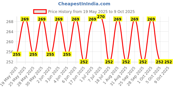 amazon.in BOROLINE's Suthol Active Chandan 200 ml X 3, Stops Skin Irritations, Prickly Heat, Itching, Rashes, With Neem, Turmeric, Marigold & Aloe vera (Pack of 3) Price History Graph from 19 May 2025 to 5 Oct 2025