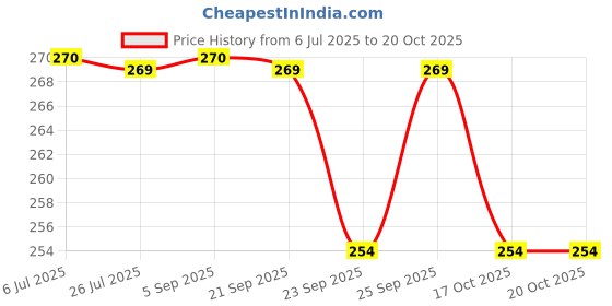 amazon.in boroline BOROLINE's Suthol Active Chandan Spray 100 ml + Active Neem Spray 100 ml X 2 | Stops Skin Irritations, Prickly Heat, Itching, Rashes | With Neem, Turmeric, Merigold & Aloe vera (Pack of 3) boroline Price History Graph from 6 Jul 2025 to 19 Oct 2025