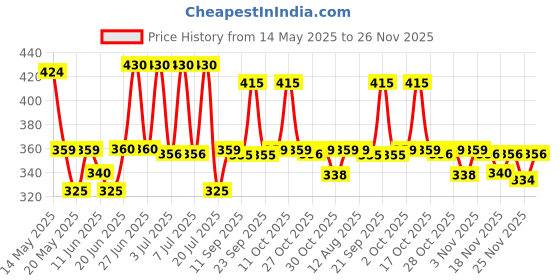 amazon.in BOROLINE's Suthol Active Chandan Spray 100 ml X 4 | Stops Skin Irritations, Prickly Heat, Itching, Rashes | With Neem, Turmeric, Marigold & Aloe vera | Ayurvedic Antiseptic Spray (Pack of 4) Price History Graph from 14 May 2025 to 26 Nov 2025