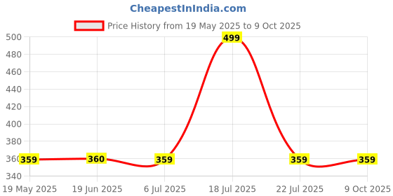 amazon.in Boroline's Suthol Active Neem Liquid 200 Ml X 4, Antiseptic with Neem, Turmeric, Aloevera- Stop Prickly Heat, Rashes, Summer-Skin Itchiness (Pack Of 4) Price History Graph from 19 May 2025 to 8 Oct 2025