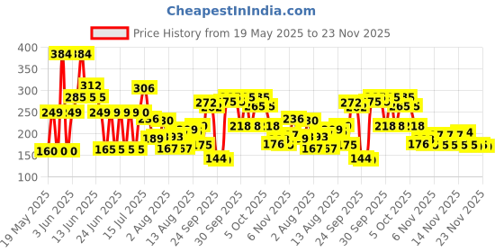 amazon.in Boroplus Antiseptic And Moisturising Bathing Soap With Aloe Vera, Neem And Tulsi | 99.9% Germ And Virus Protection | For Smooth, Soft & Nourished Skin, 125G (Pack Of 6) Price History Graph from 19 May 2025 to 21 Nov 2025