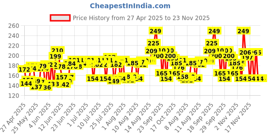 amazon.in Boroplus Antiseptic Cream, 120 Ml Price History Graph from 27 Apr 2025 to 22 Nov 2025